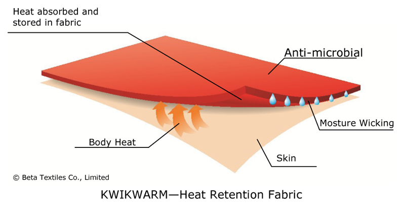 KWIKWARM - heat retention fabrics for thermal underwear that sborbs heat  from human body heat redication to keep the wearer warm in winter. KWIKWARM  is a new technology of fabric production by